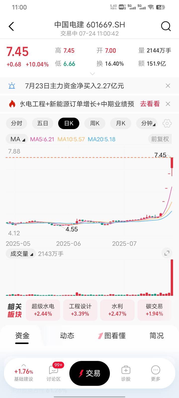 昨天买电建的老哥舒服了，连续四板，500大毛到手


67 / 作者:扶苏Il / 