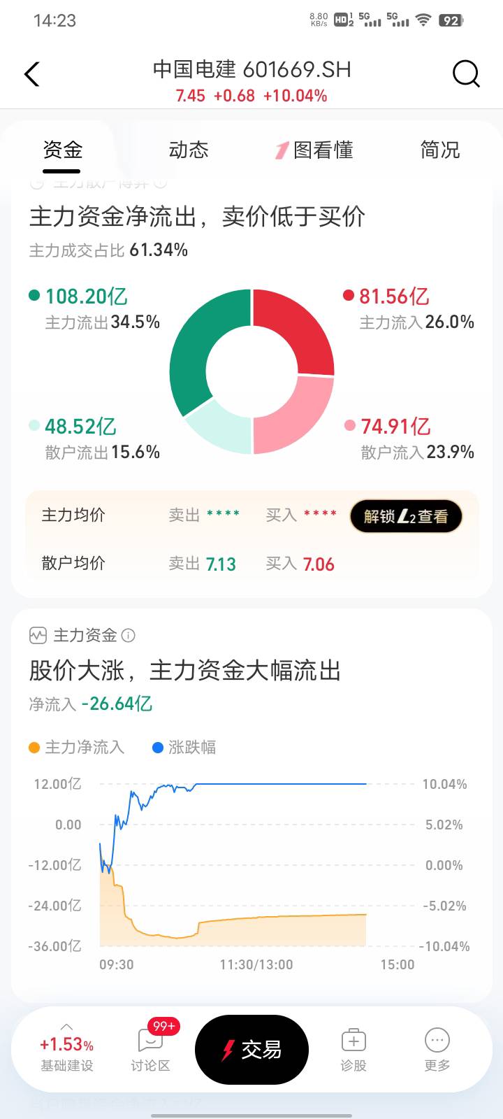 电建不会明天反转吧，这主力怎么在偷跑。

64 / 作者:扶苏Il / 