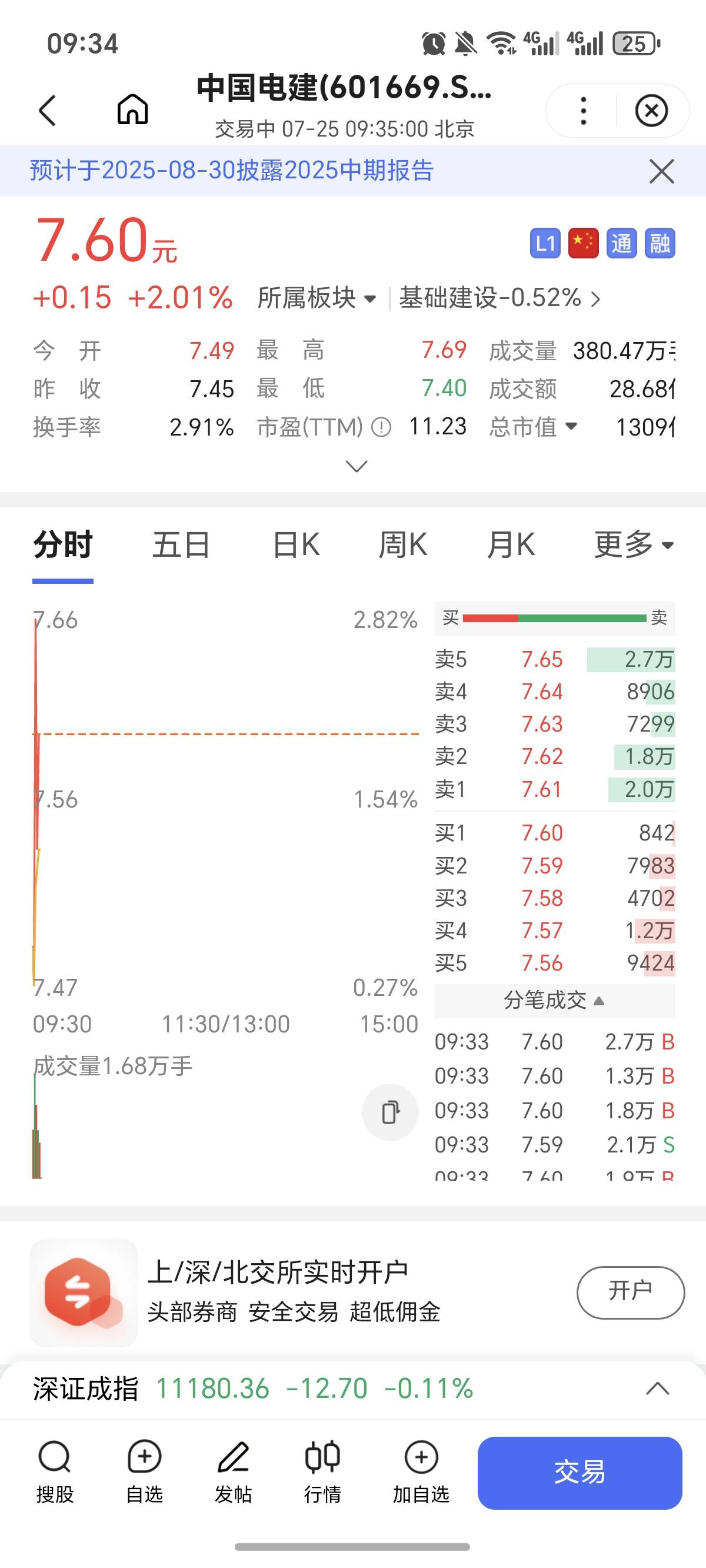 中国电建很悬，下午看看情况在买

91 / 作者:逞强- / 
