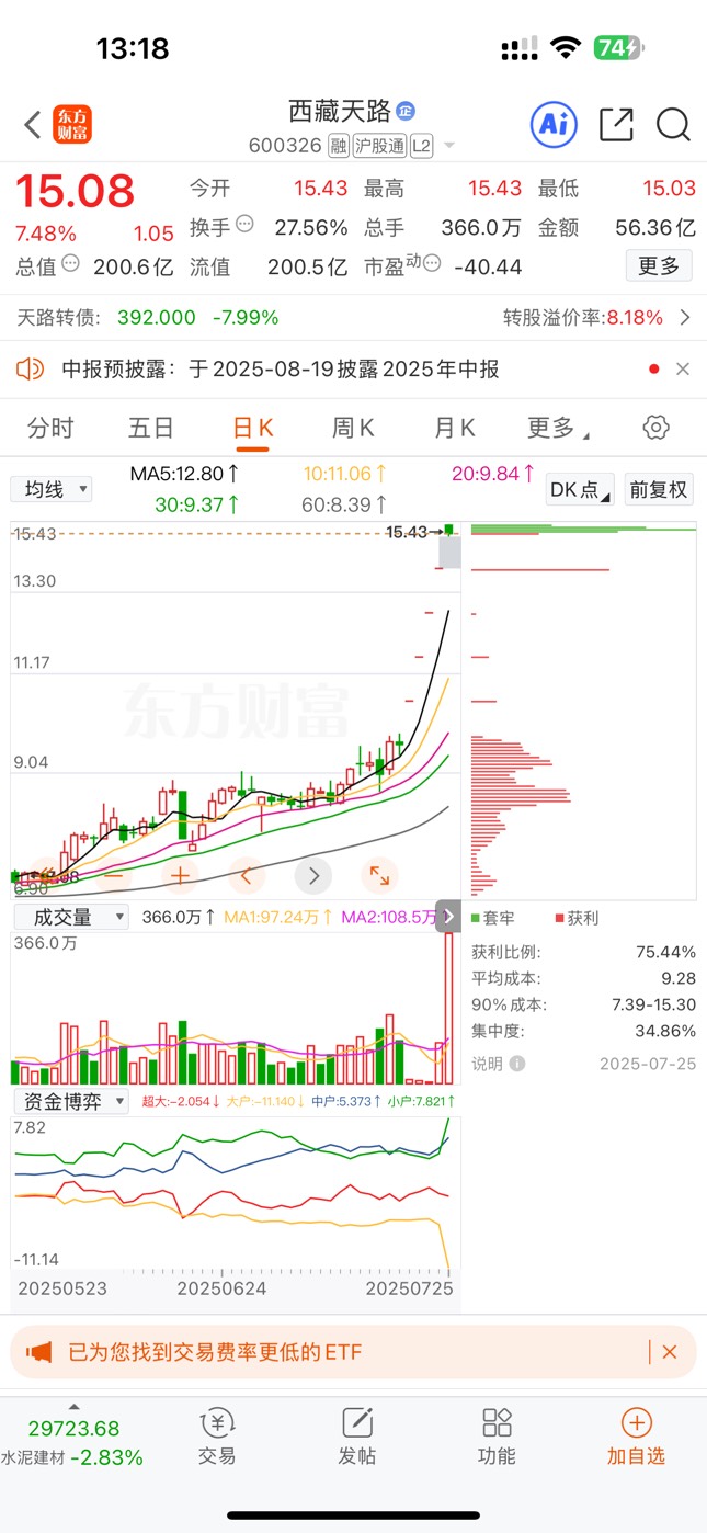 什么西藏天路的，今天直接炸板，成交和换手巨量，主力出逃，散户接盘

47 / 作者:没时间申请 / 