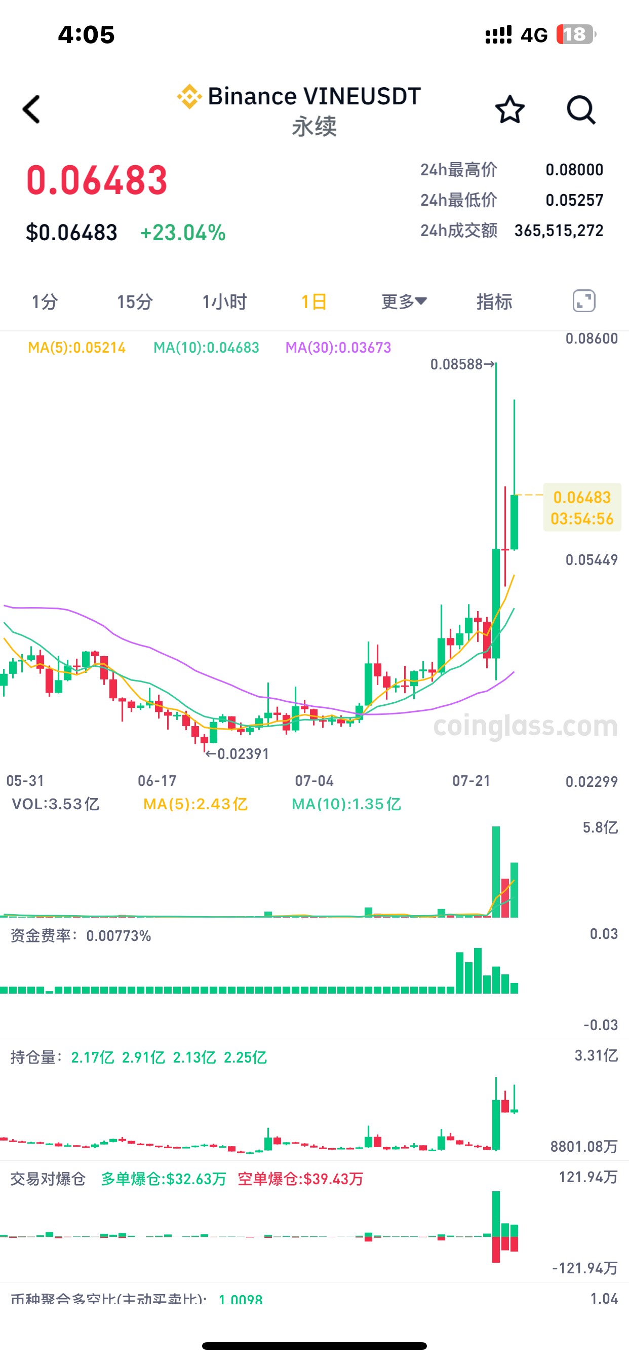 刚开始涨3%以为小波动，就做空，想不到补仓补仓能补到涨42%，0.59做空，一直做T平仓到26 / 作者:哈哈大爷 / 