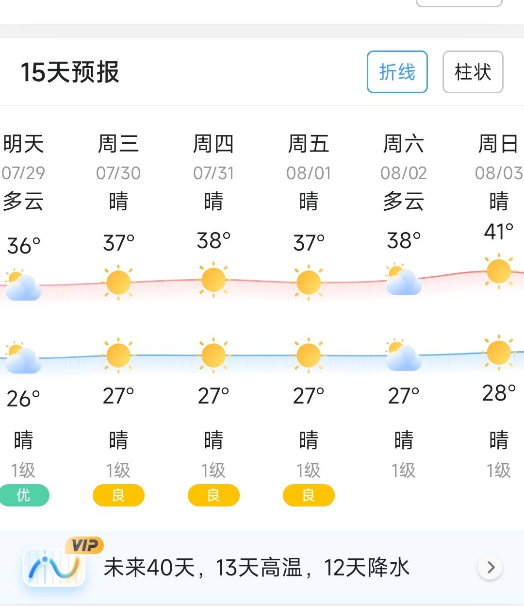 看了下天气，哎呦我去最少连着十天都是35度以上，这周日41度

96 / 作者:sdgdfe / 