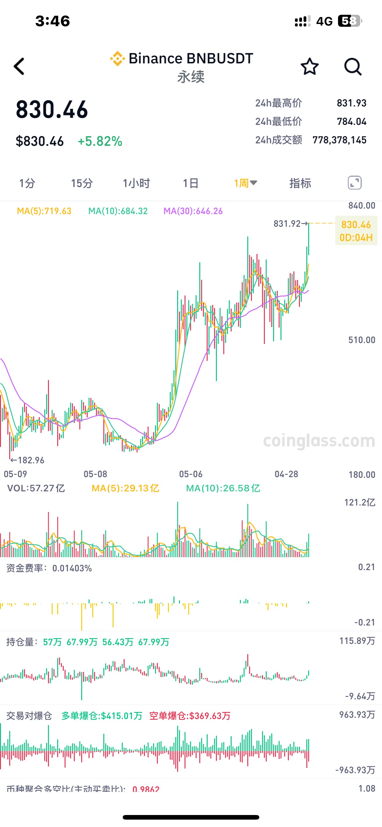 币安破历史新高了，还不去做空，一波就发家致富

82 / 作者:哈哈大爷 / 