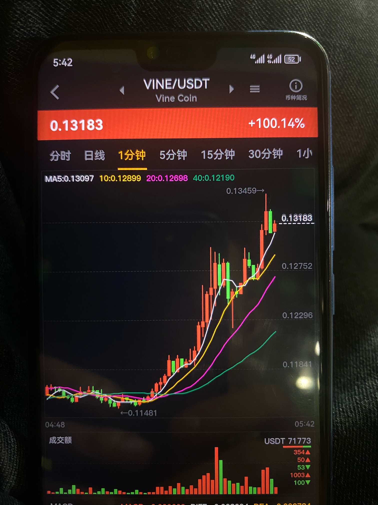 真牛b，今天又涨100%

7 / 作者:哈哈大爷 / 