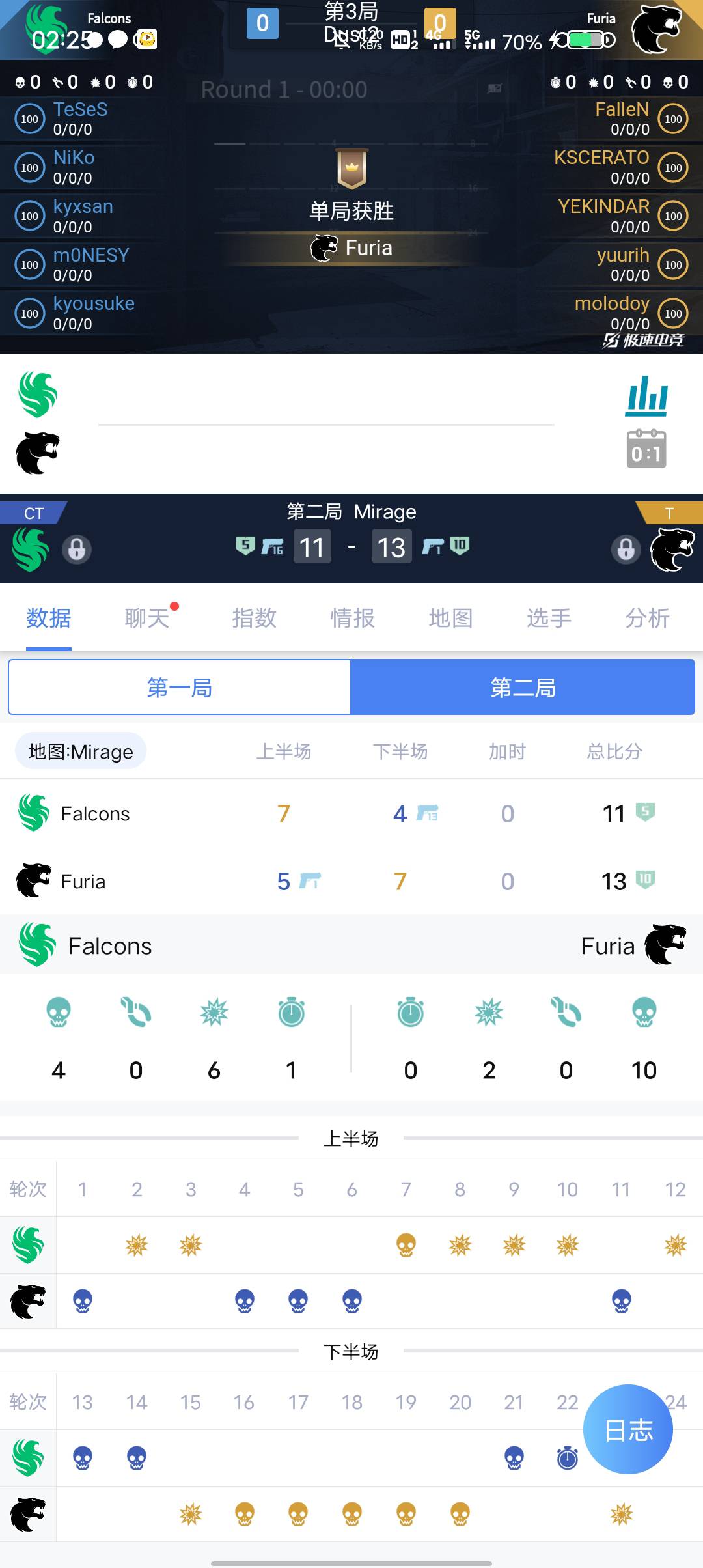 法老这个队真的烂，打个p豹9/5把自己锁了，还好没吃低保

79 / 作者:康祥 / 