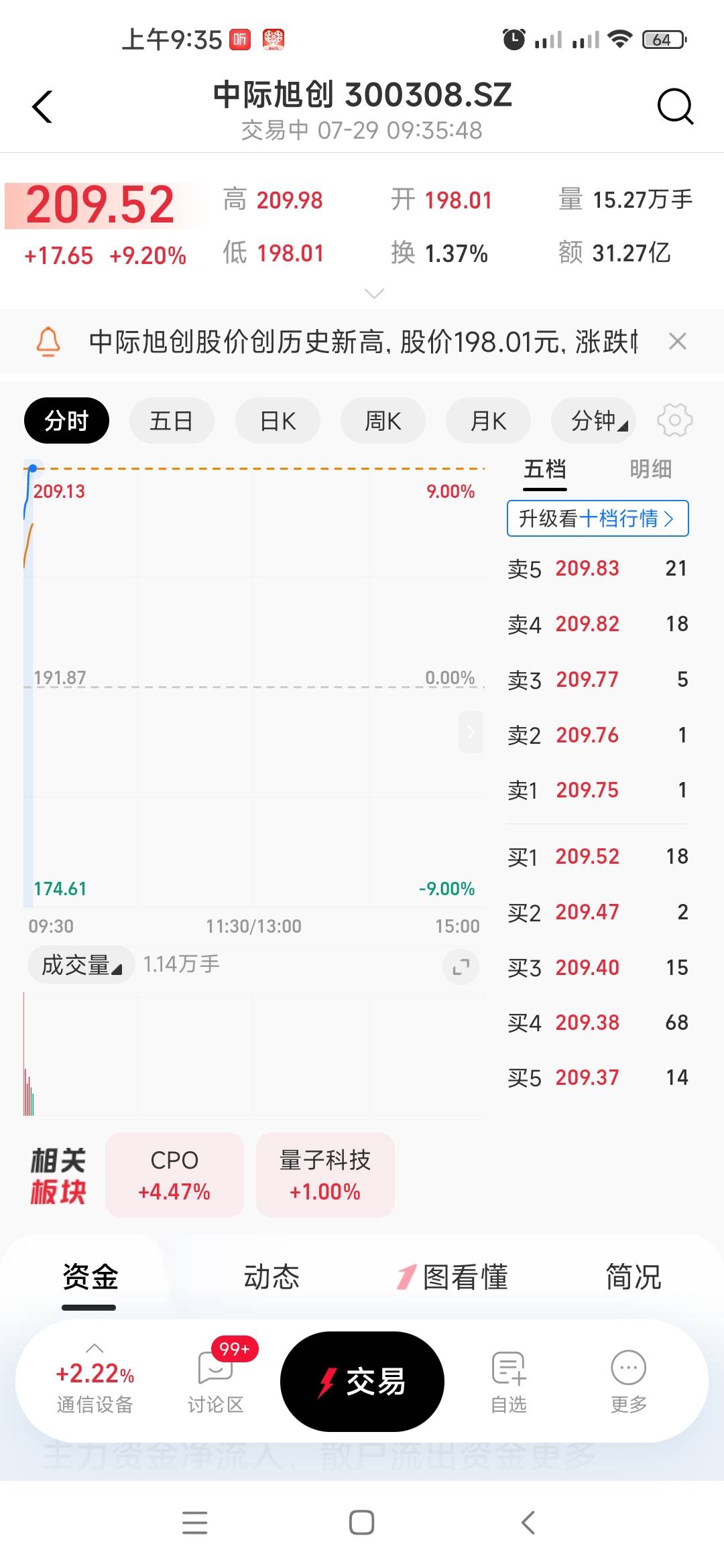 我擦，这什么股，涨17个点

20 / 作者:哈哈卡门 / 