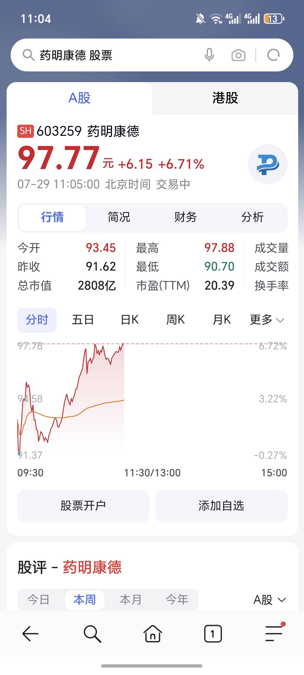 这个也可以买，和恒瑞医药，是一个产品，都是创新医药版块，这个今天要是涨停的话，估87 / 作者:逞强- / 