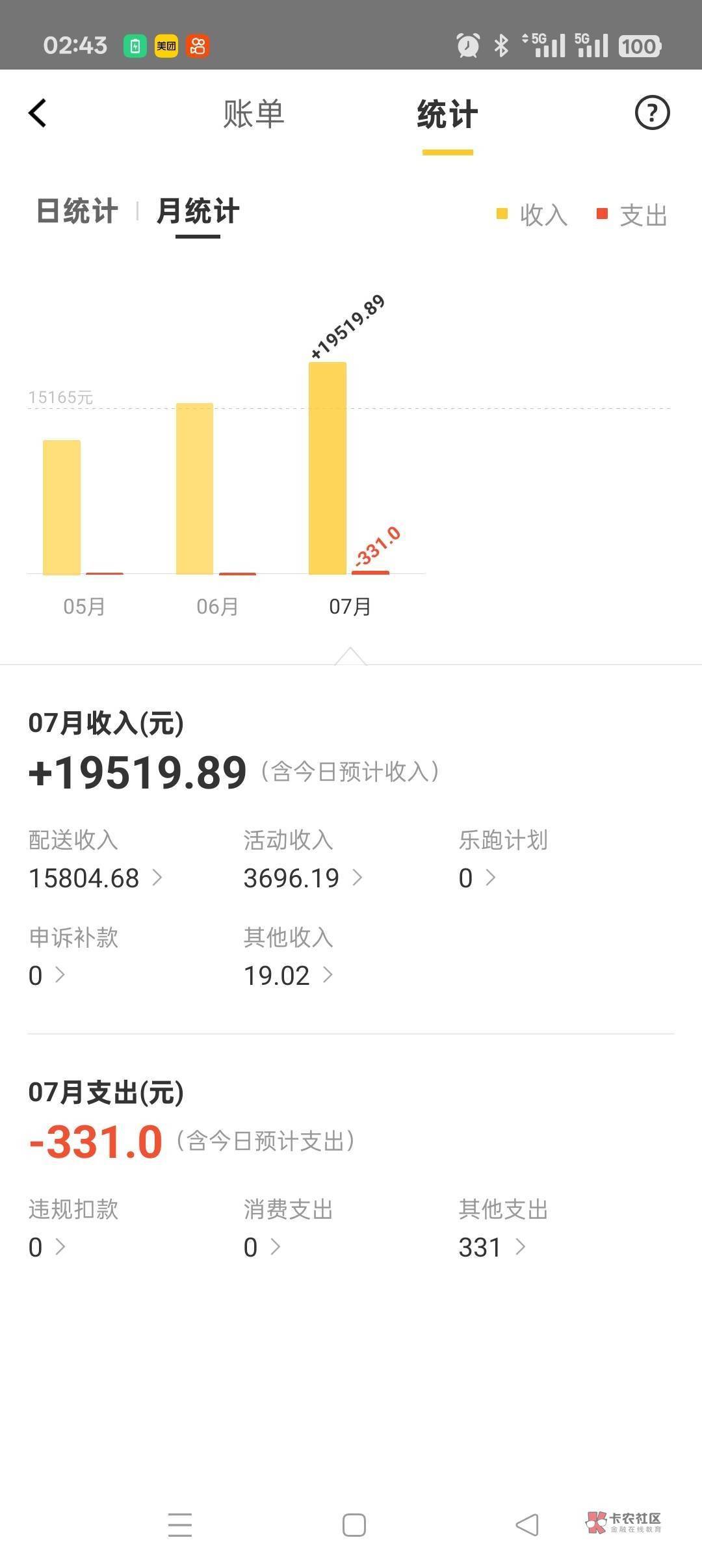 每天送外卖只能赚700 每天都愁的一批，真羡慕你们这群挂壁仔光棍，一天到晚申请几十块53 / 作者:都是光棍仔 / 