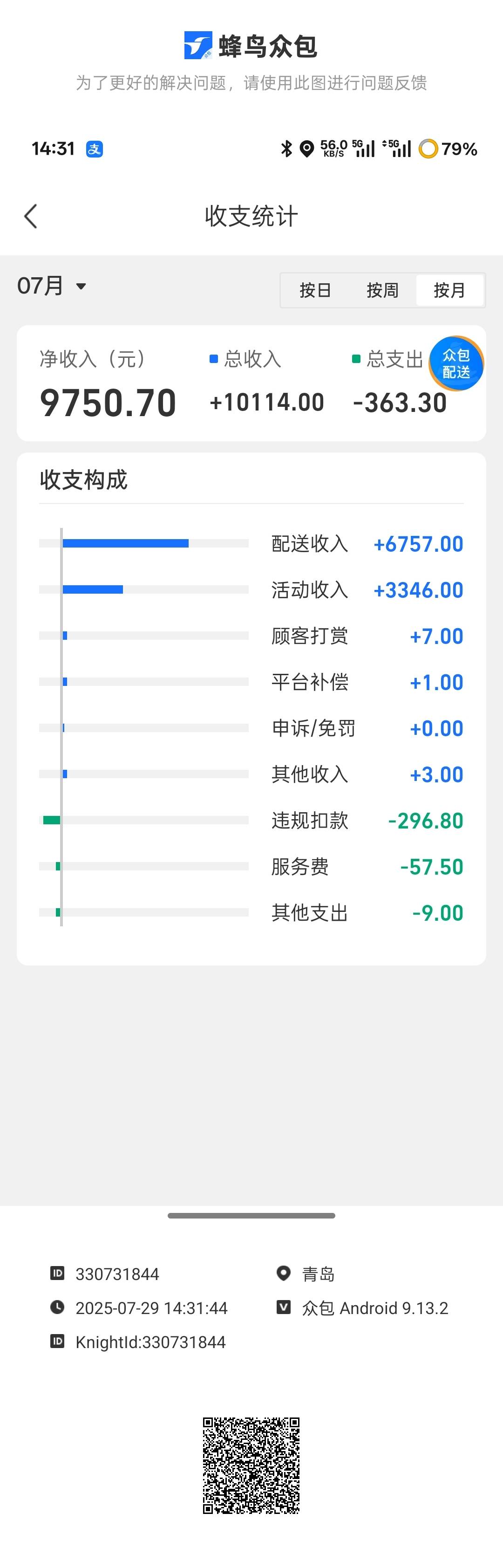 这个月破万了，吃点好的马上8月了



89 / 作者:时间就是就睡觉 / 