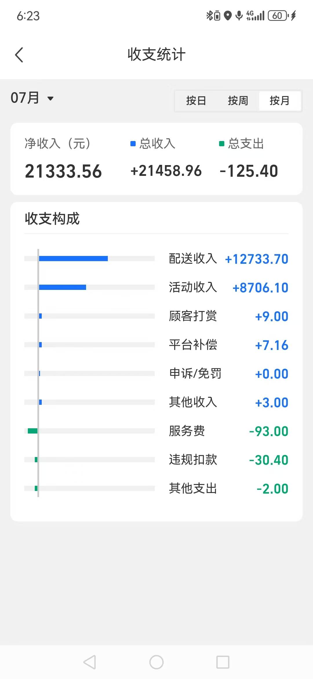 这个月饿了么跑的值啊

73 / 作者:Ly199417 / 