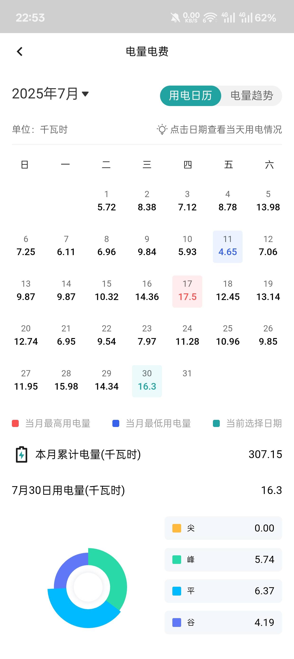 一个月255度电啊，是不是表有问题啊，房子电器就一个3级空调和一个风扇，就一个人住，25 / 作者:苏公路海星 / 
