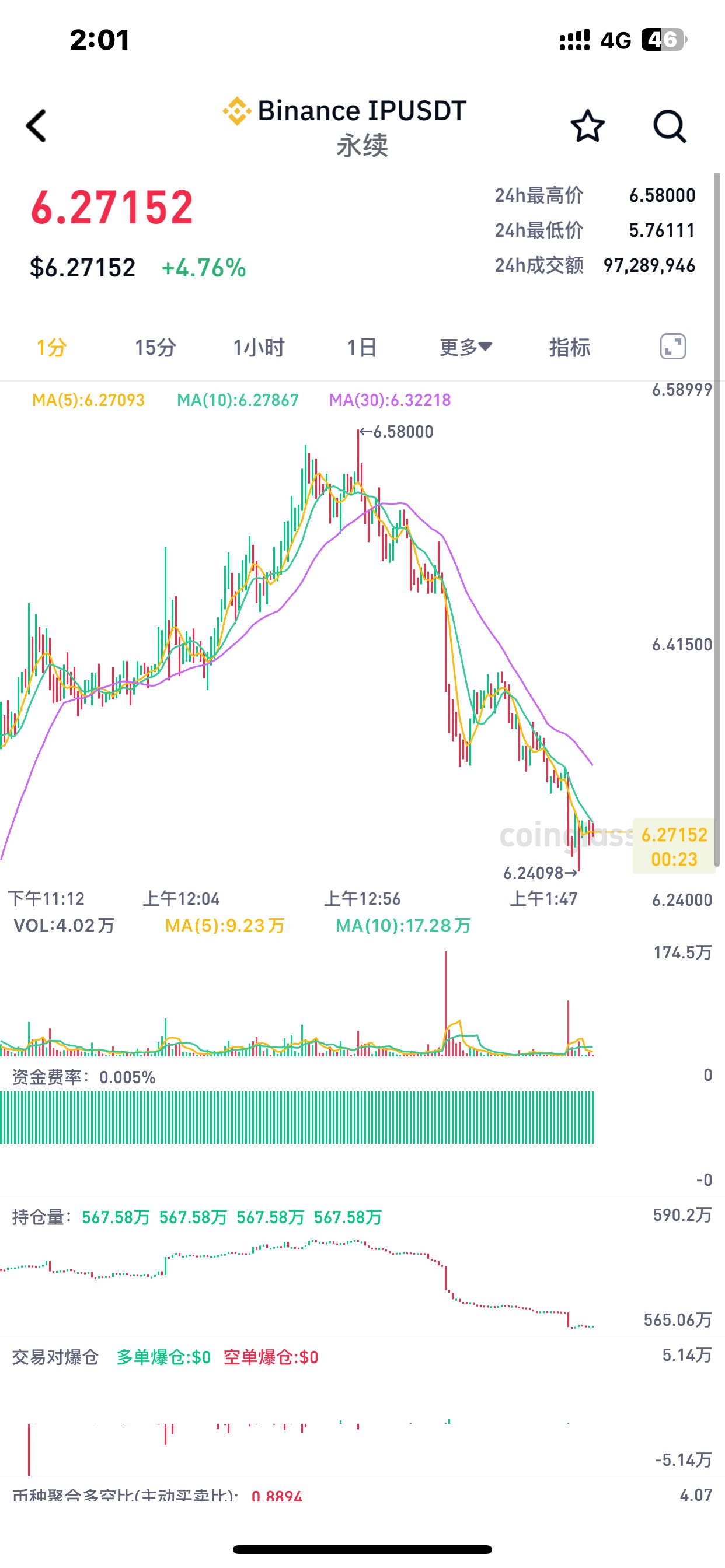一直反弹，真能涨，终于解T了，



93 / 作者:哈哈大爷 / 