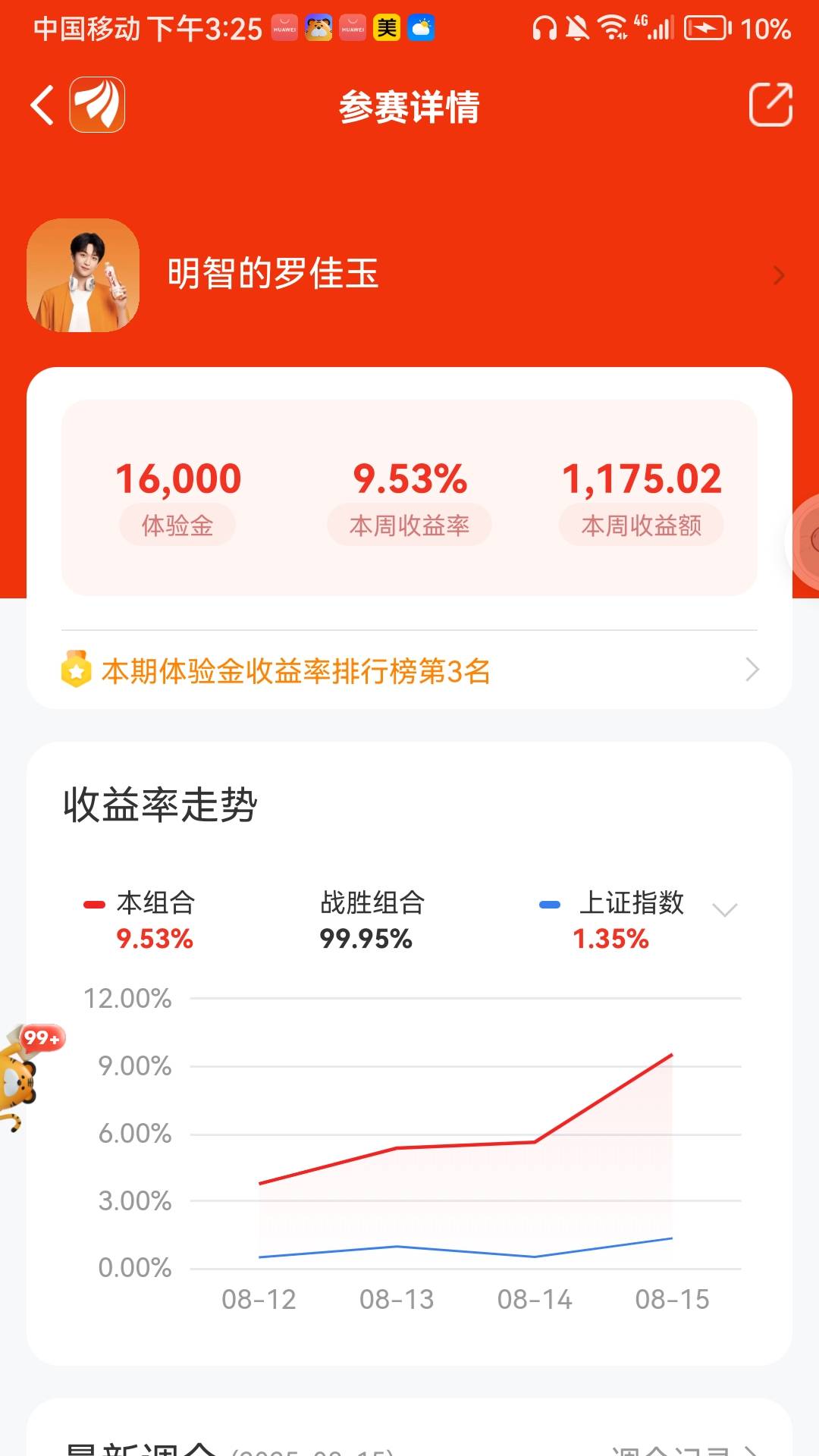 下周最少要弄一万体验金，万一前10能领800，体验金少了没那么多收益起不亏死

5 / 作者:282742342 / 