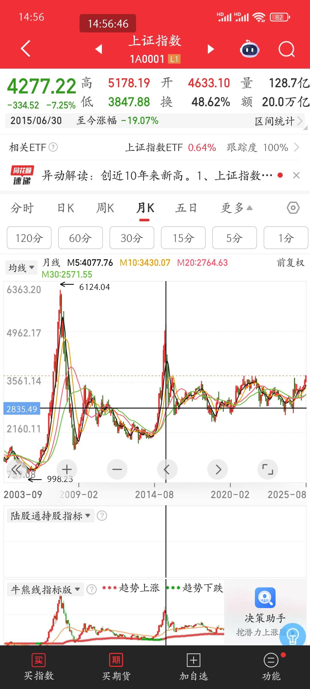 2015年站岗的那些韭菜 十年了！ 能否解T就看后面行情了

57 / 作者:皮皮羊啊 / 