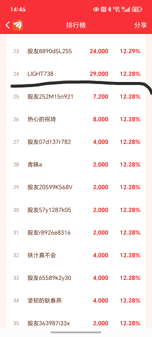 东方的都看看吧，前100名，从24名开始到100都是12.28收益率，同一人批量注册的账号，48 / 作者:封神之战哇 / 