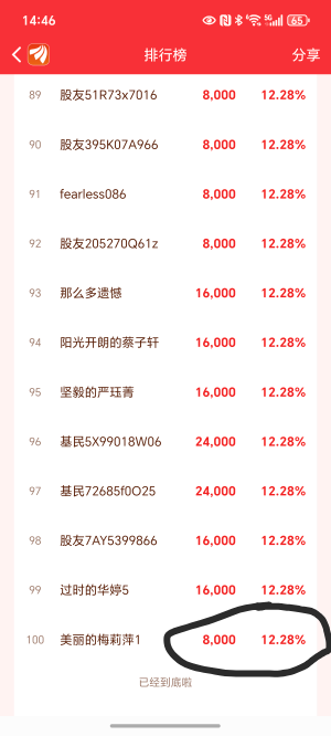 东方的都看看吧，前100名，从24名开始到100都是12.28收益率，同一人批量注册的账号，28 / 作者:封神之战哇 / 