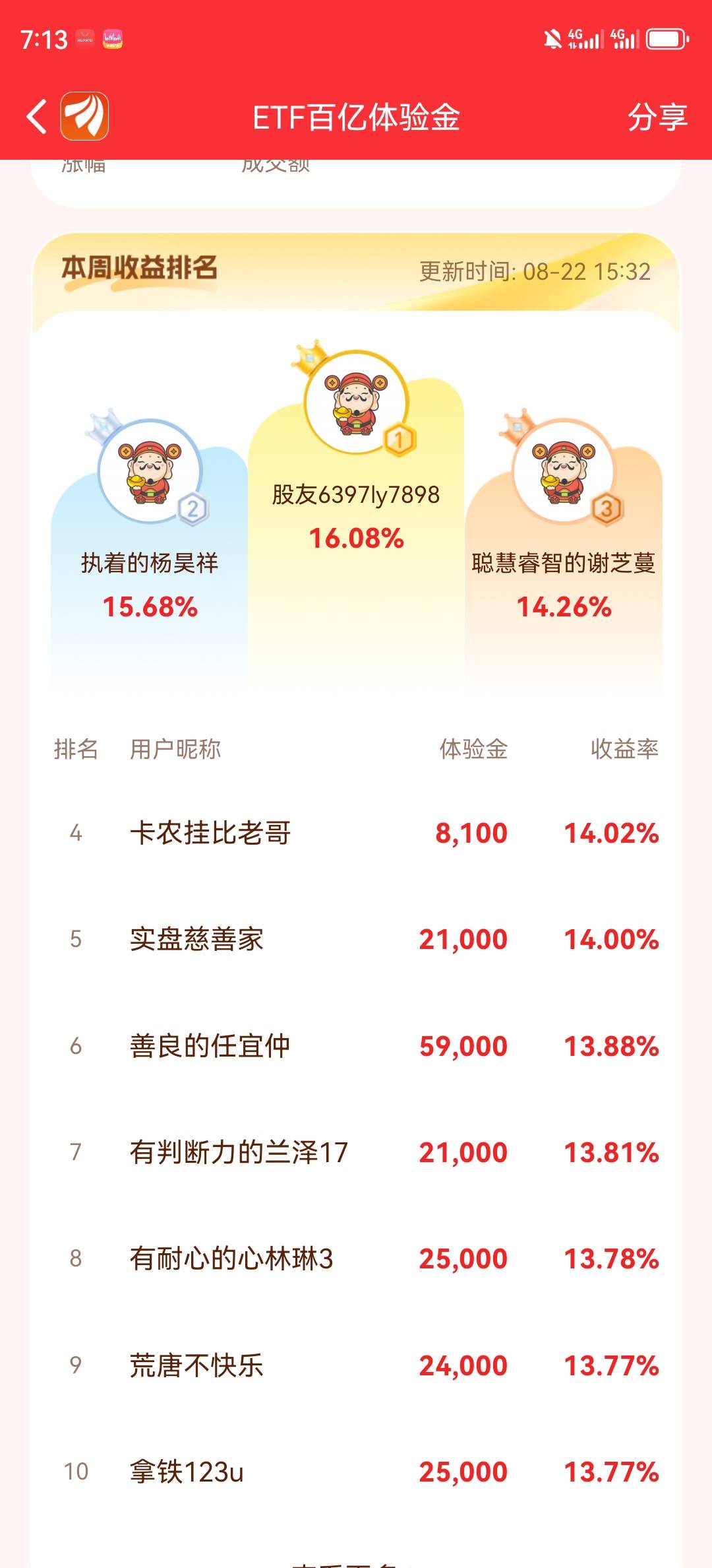 第四名这么流弊8100体验金，搞到第4

55 / 作者:湖南陈小春 / 
