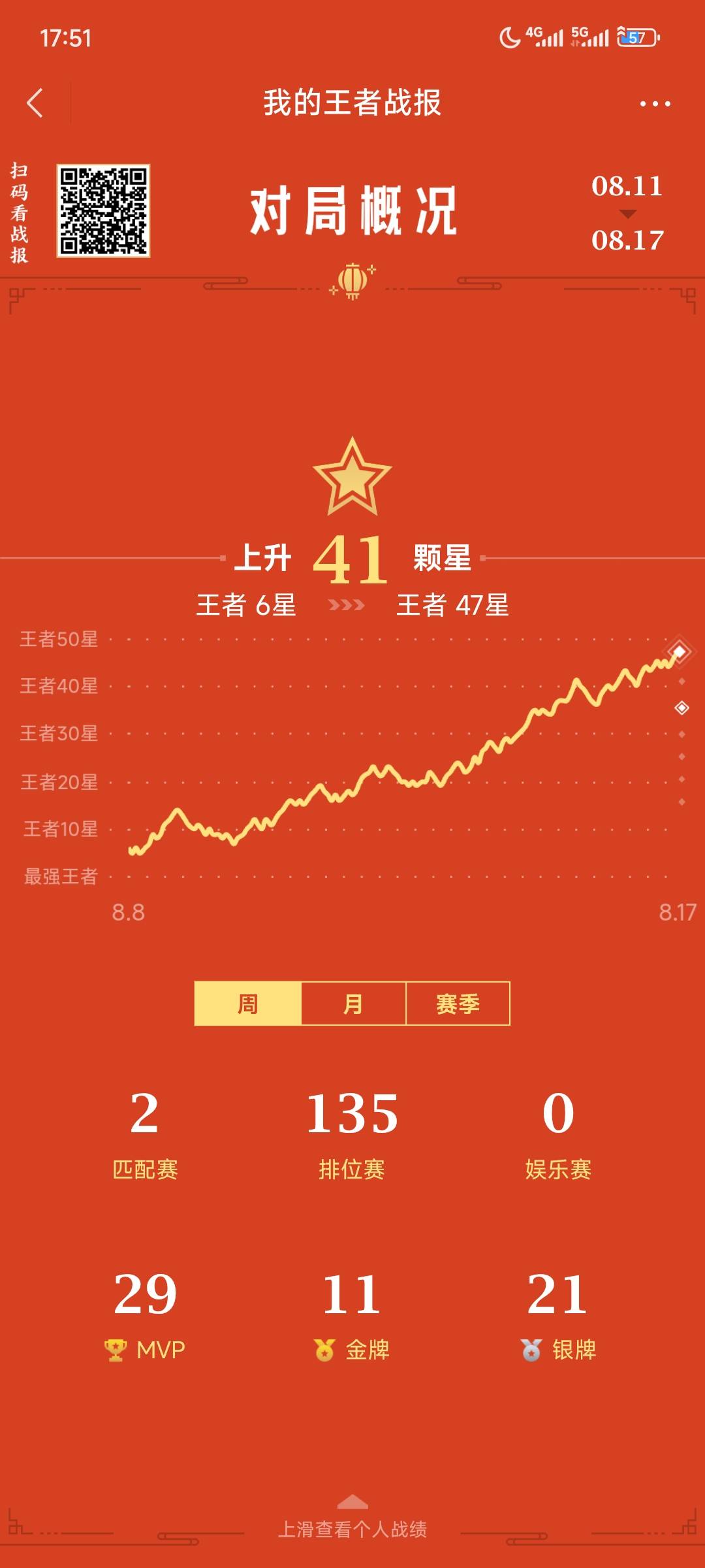 赢一把输一把，持续半个多月了，卡40星不动了

4 / 作者:我曾梦想仗剑走天涯 / 