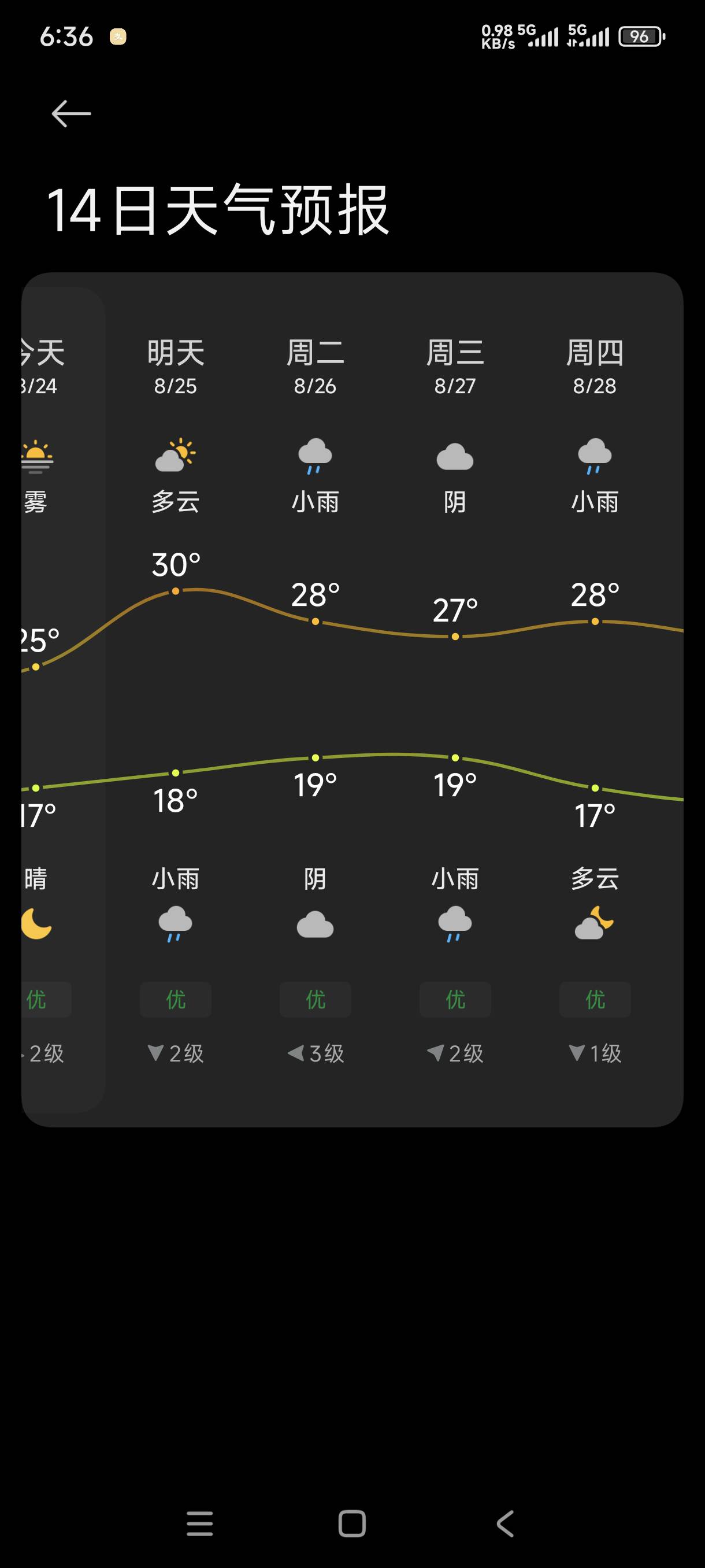 天天预报有雨，雨呢？热的到现在都没法睡，风味天气预报

12 / 作者:傍晚晒太阳 / 