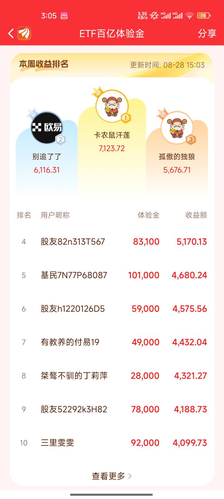 前100有50个卡农在榜的没有

57 / 作者:心态放青葱9 / 