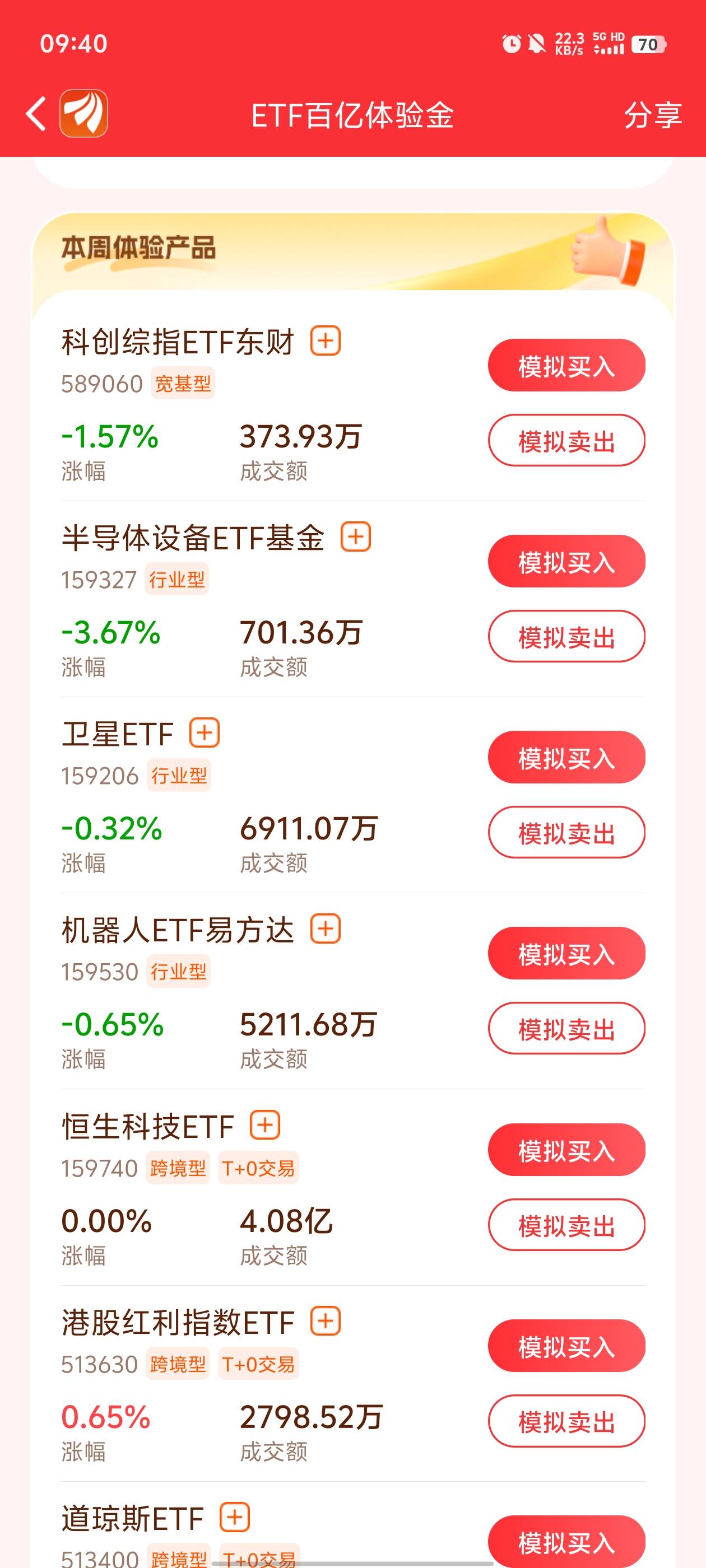 昨天梭哈半导体的应该废了，卫星的还可以抢救一下

0 / 作者:元小号 / 