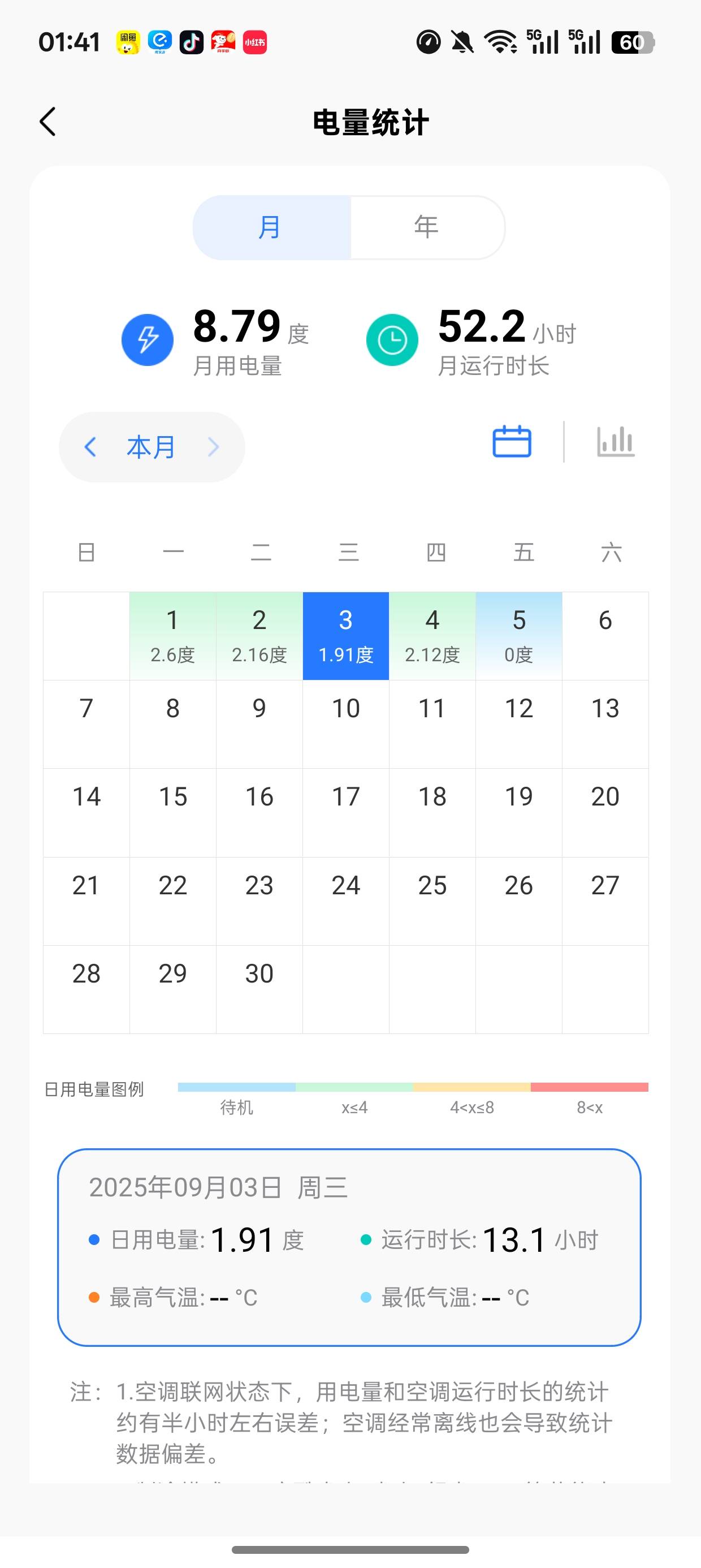 没毛，空调都只敢吹半个小时，睡觉

18 / 作者:明朝自主的瓜子 / 