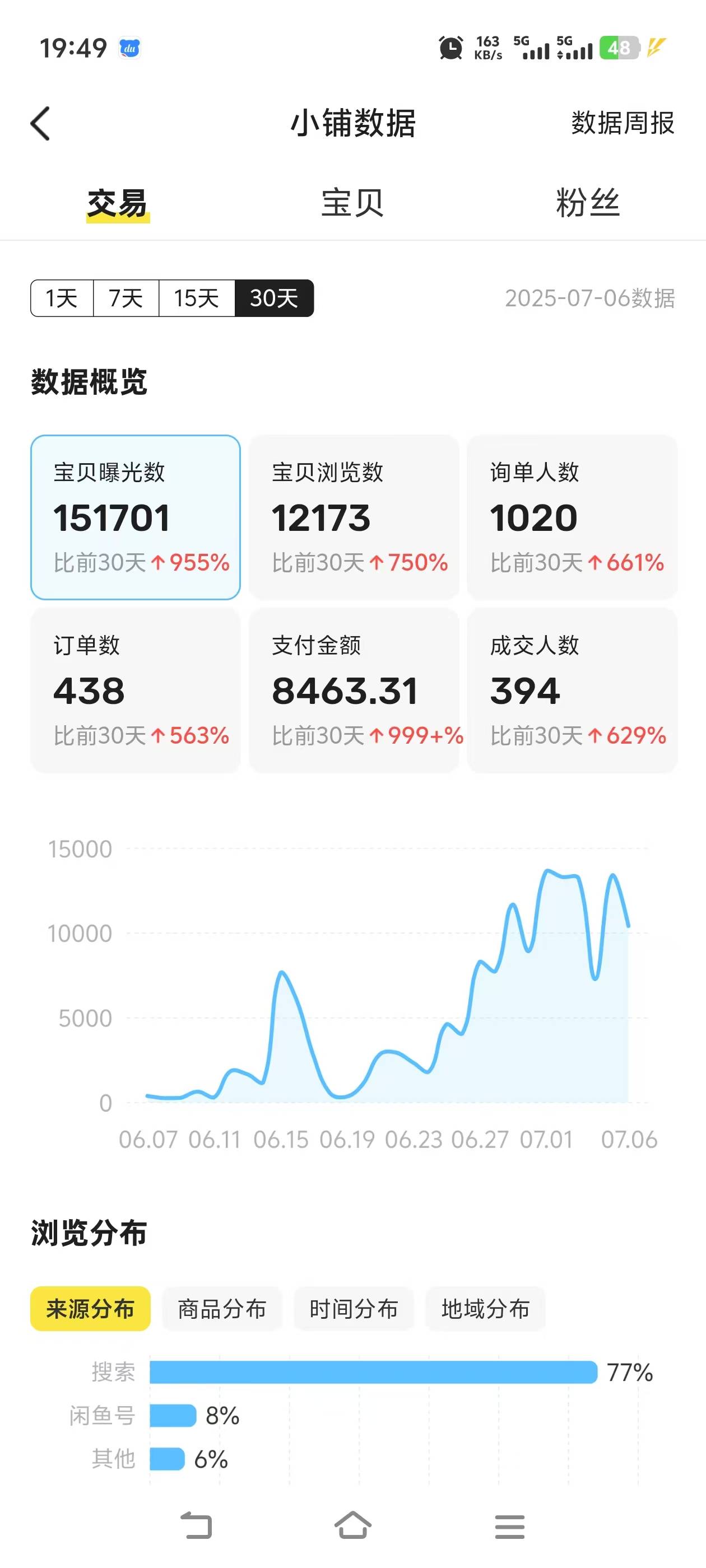老哥们怀念 六七月份 卖无畏契约资格 一个半月润了1.5w差不多  唉回不去了

64 / 作者:撸鹿毛 / 