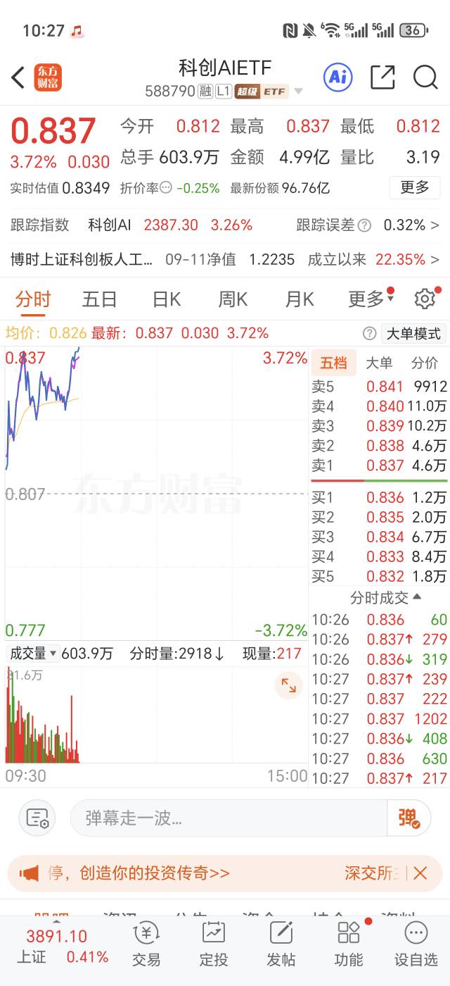 科创科创，不愧是科创板，涨疯了

91 / 作者:生活好难呀 / 