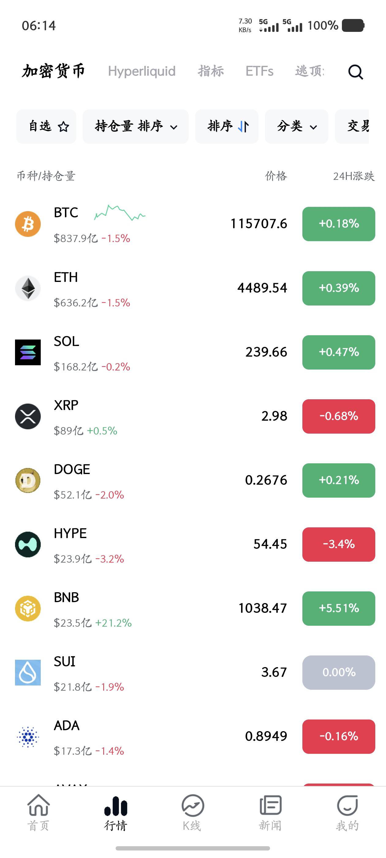 高位干空，长拿，sol，247，干的空！准备，长拿止盈215！爆仓320！不管了！等他一个月35 / 作者:大棒槌雄霸四海 / 
