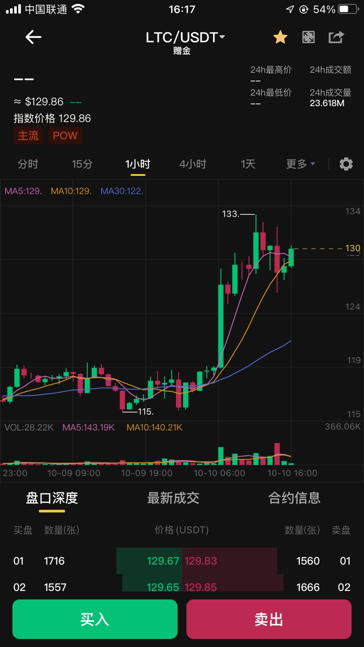 币王今天LTC做空，本金够明天吃肉，带了三天，ETH，APT，BNB，都吃上了

91 / 作者:从前从前从前从前1 / 