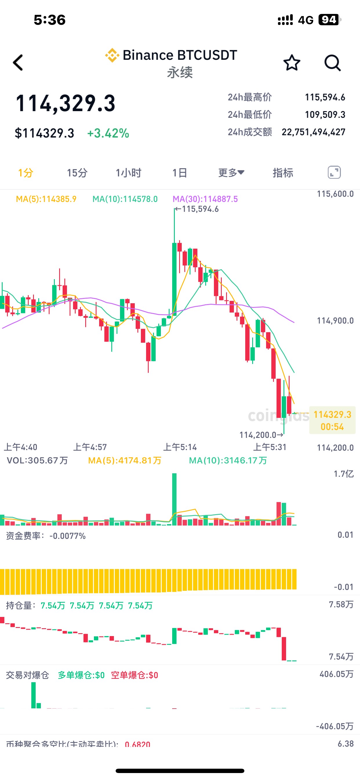 刚刚做多就砸盘，操他哇

73 / 作者:哈哈大爷 / 