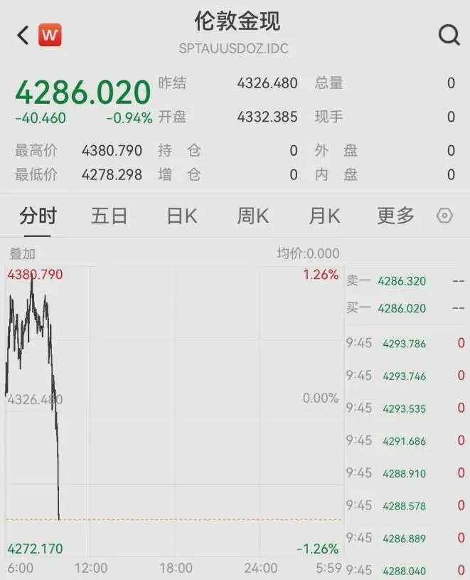 历史上黄金暴涨不断涨只发生过两次，希望不要来啊，我还有申请毛呢

47 / 作者:一纸渡桥 / 