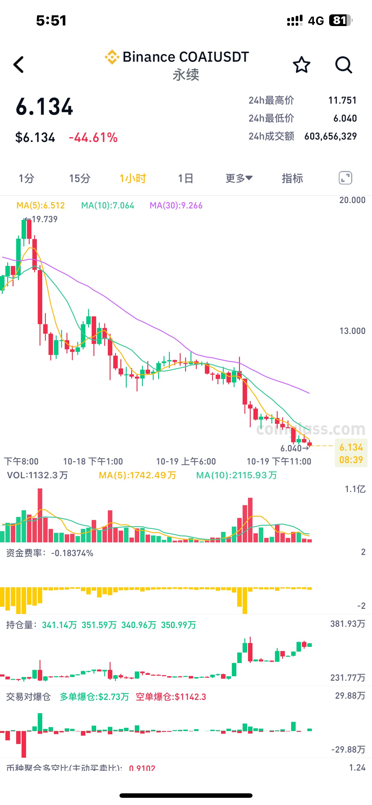 新币不都是涨疯了，这个币牛b，开盘20u连续跌3天变成6u，还没有止跌！

32 / 作者:哈哈大爷 / 