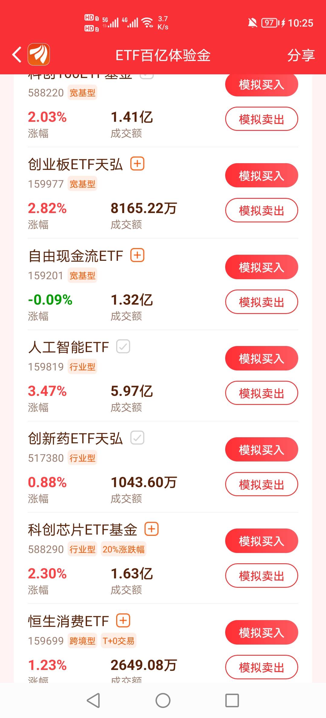 东方财富第一天涨那么猛。估计要跟上周一样，后面都是一片绿，买人工智能的老哥50毛估97 / 作者:挂壁老哥饿了mm / 
