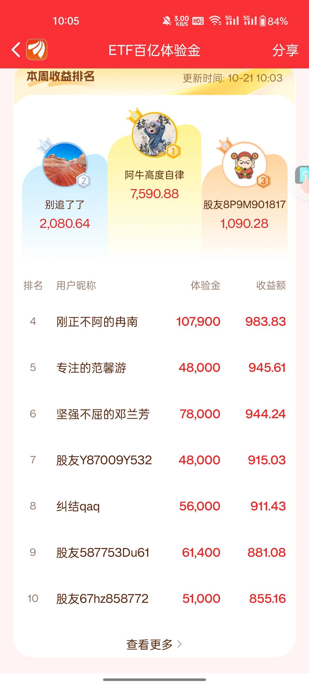 这个第一名每一期稳拿2000了，真该死邀请的人这么多吗？是自己刷的人头还是真实邀请的68 / 作者:敷睿 / 