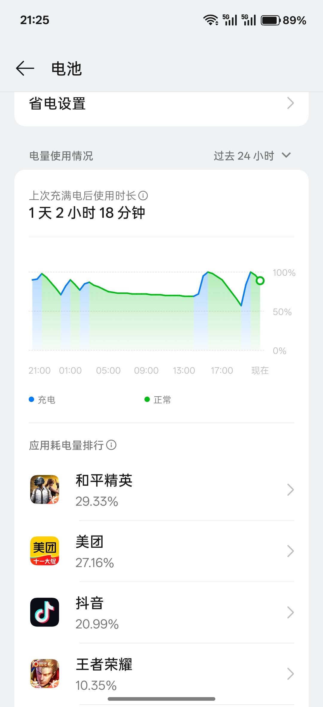 美团这么耗电啊，都没怎么打开啊，快赶上我玩两小时的吃鸡了

23 / 作者:午夜听风 / 