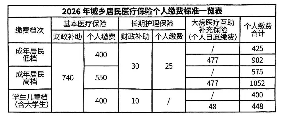 一大早，村长就打电话过来催交医保，我低保户一人交160，叼倪弓龟，又得挨饿了

47 / 作者:鼎致 / 