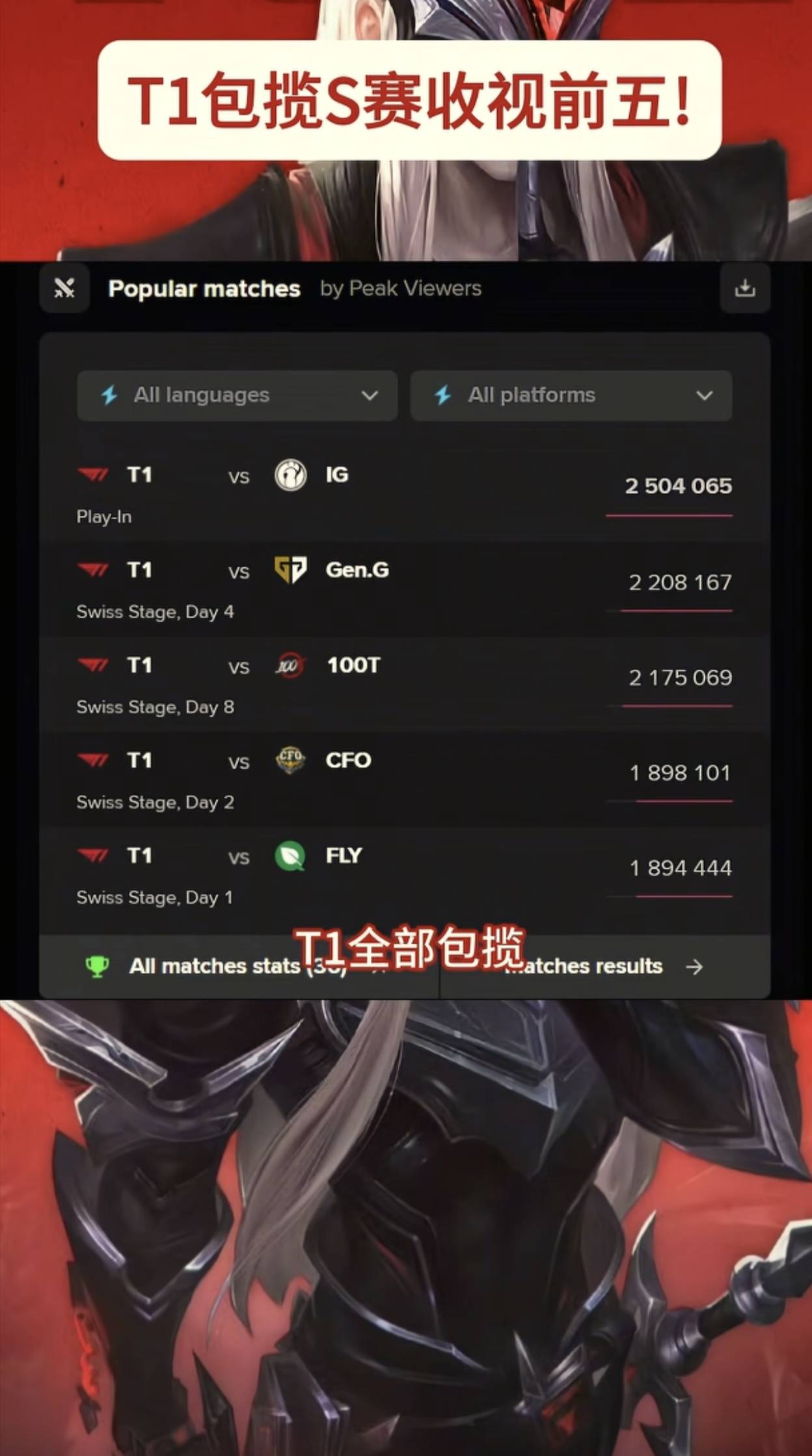 T1还是强啊，收视率最高的几场比赛都是T1的，有没有lpl区别不大，没有faker的话比赛估53 / 作者:卡农咚咚 / 