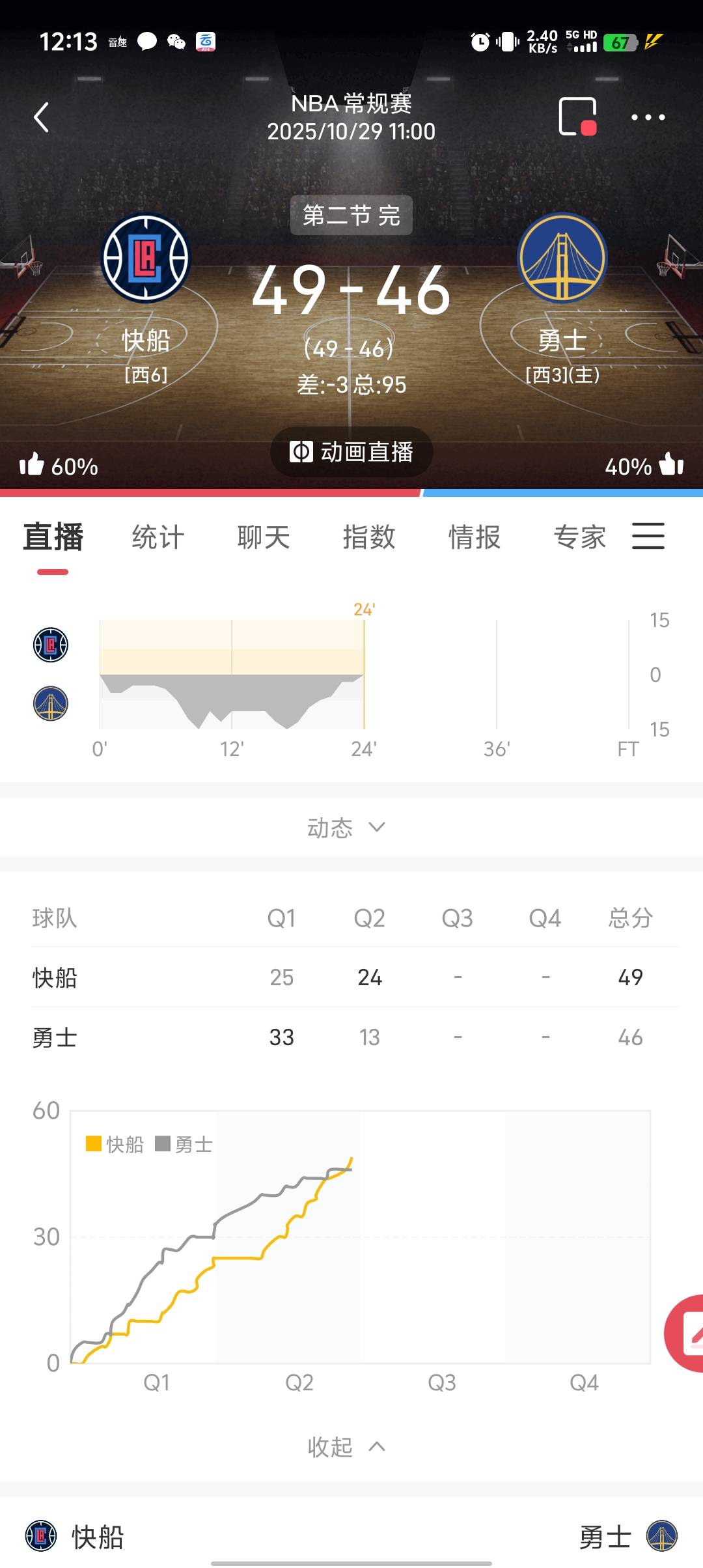 垫脚队就是垫脚队。8分钟一度领先15分。8分钟过后反输3分。8分钟得6分，小可爱苟勇

52 / 作者:稻米十年人间 / 