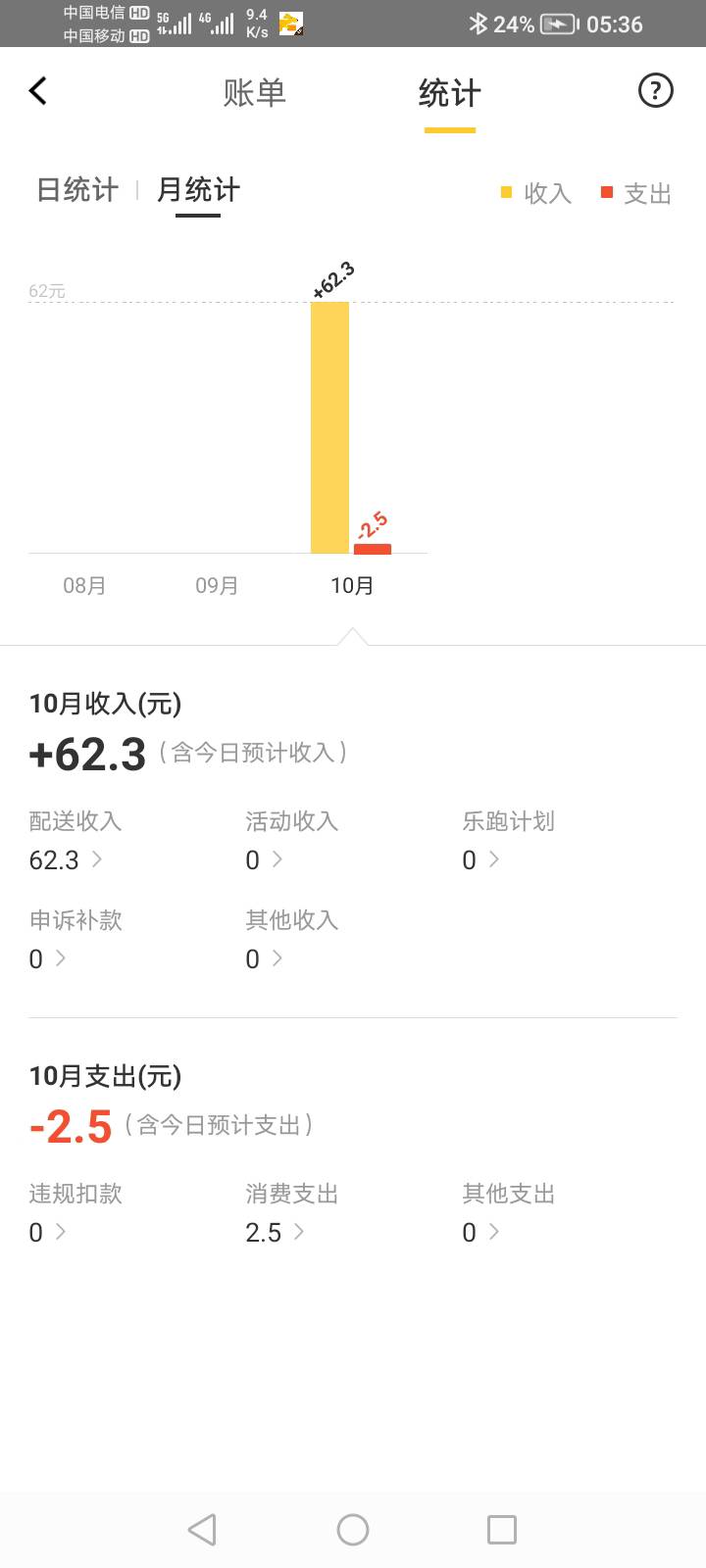 第一次跑外卖，跑了60，很累

88 / 作者:女童精神压力 / 