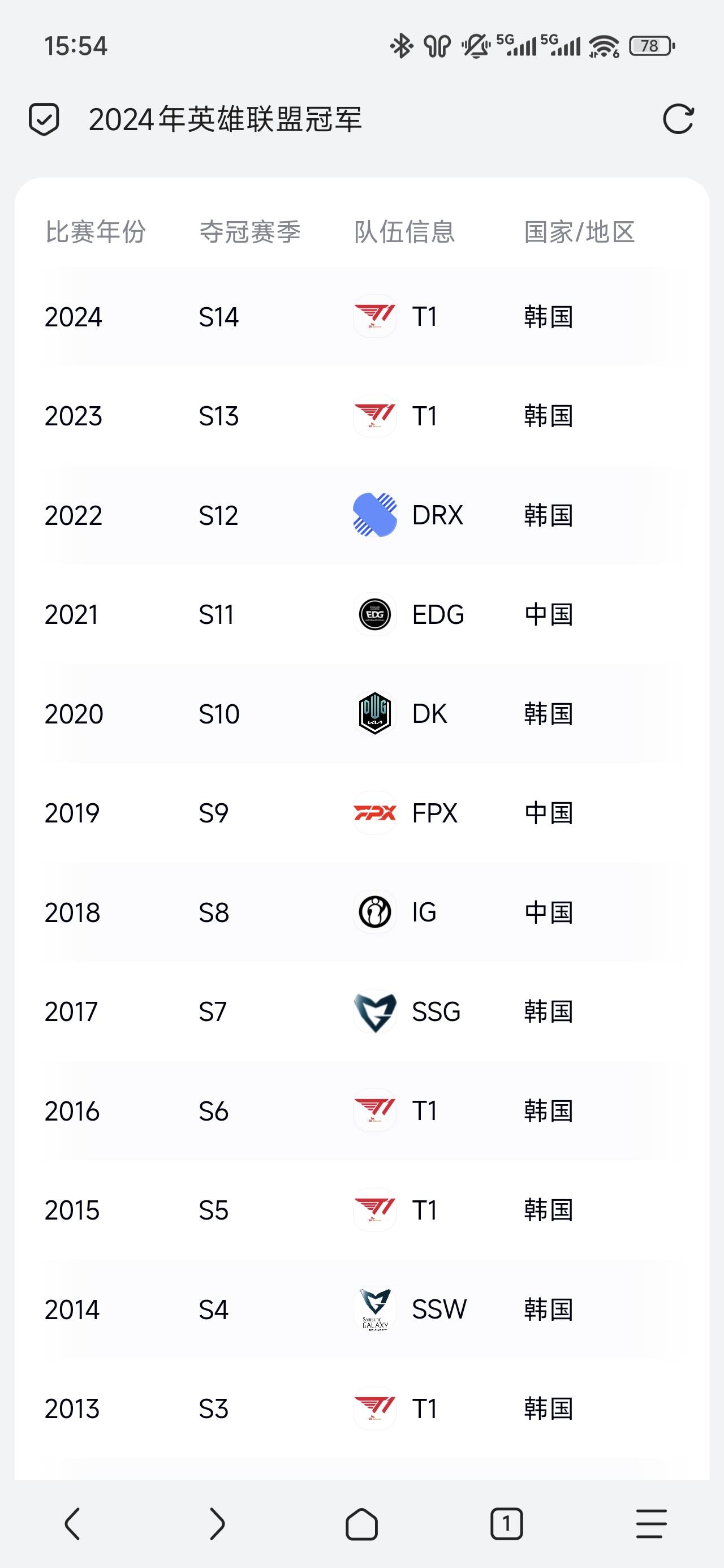 今年冠军还得是韩国，就这3个其中一个，百分百确定的，要是T1再赢3连冠


77 / 作者:浮云散 / 