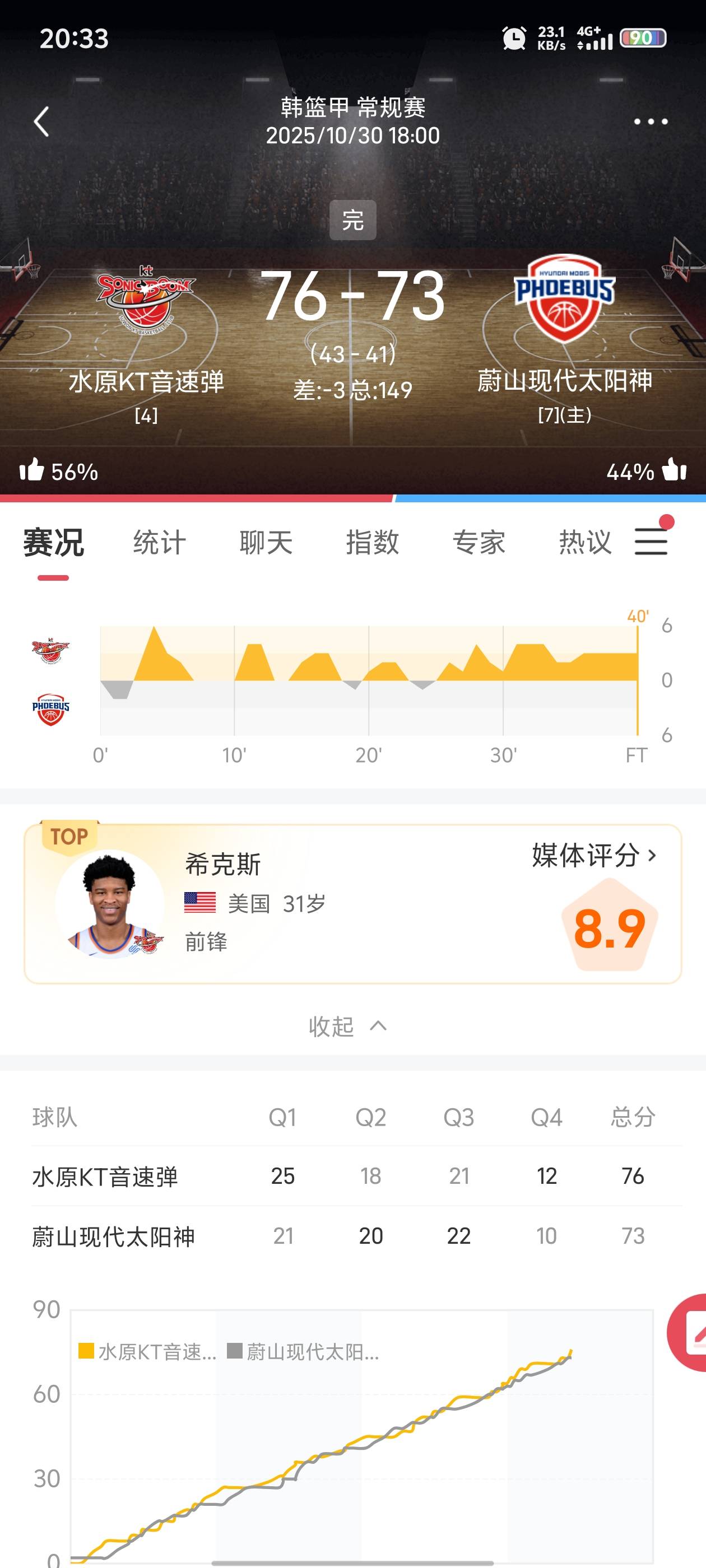 见过最牛b的比赛，5分半钟，两队一分不得

60 / 作者:忘她丶 / 