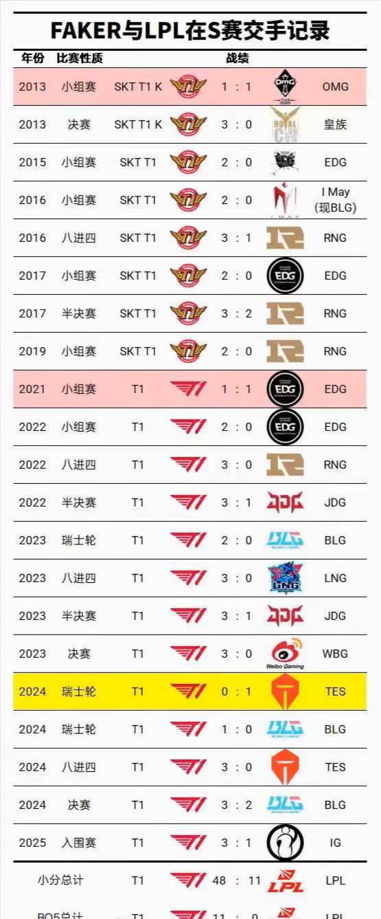 不知道你们为啥相信AL！年年吹lpl，年年被暴打，lck就是lpl的严父，不管实力和当前状22 / 作者:逞强- / 