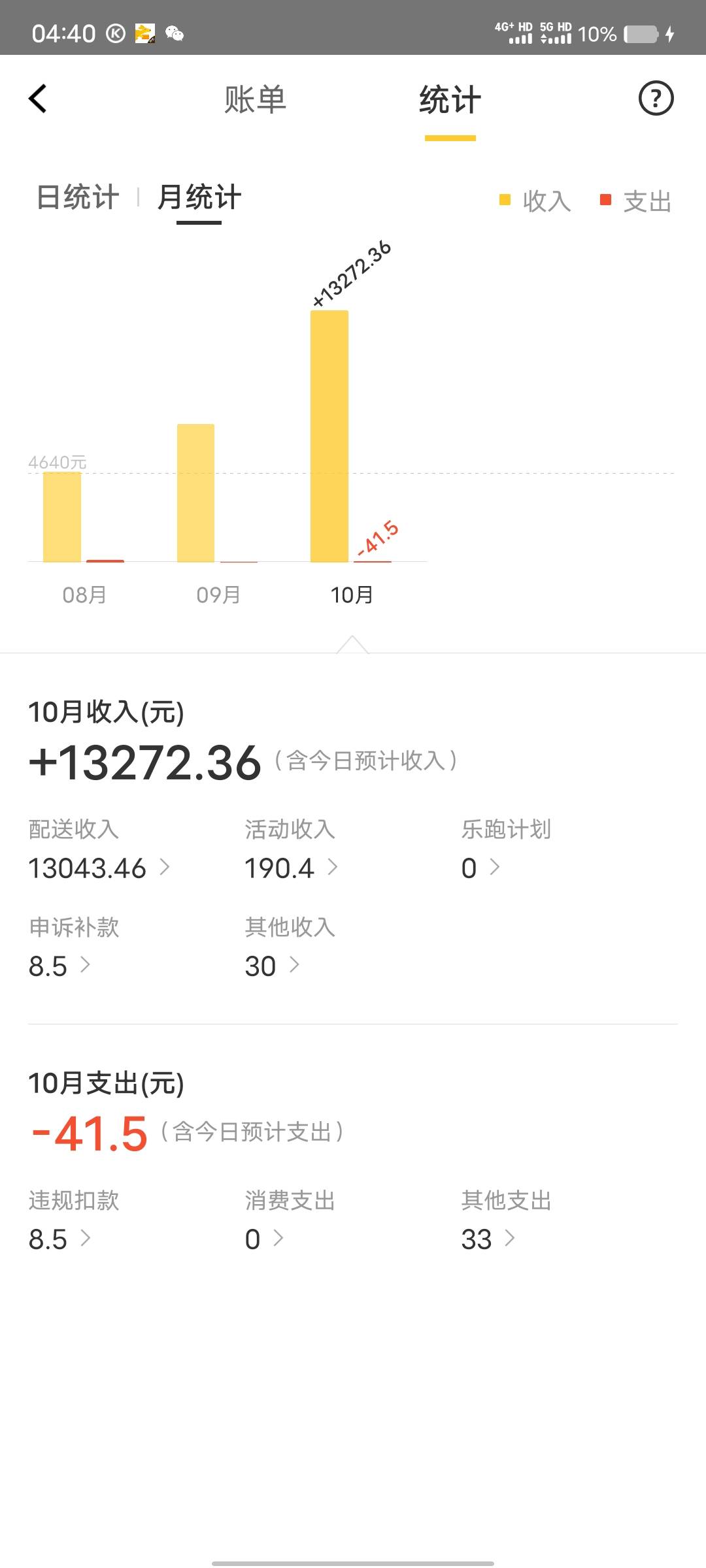 老哥们这个月干多少工资了，我这个月休息了两天，估计还有1.1w
94 / 作者:回首往事！ / 