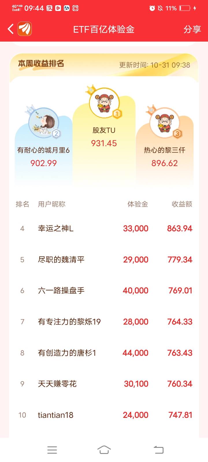 这周900也当大哥 杀熟了哈哈哈

44 / 作者:莫得了哦哦 / 