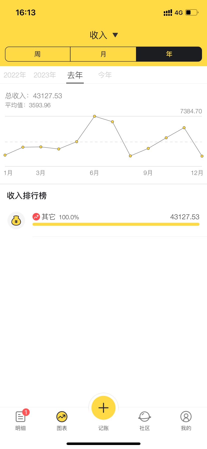 今年羊毛是真的落幕了，连去年一半都没


89 / 作者:星星点灯2022 / 