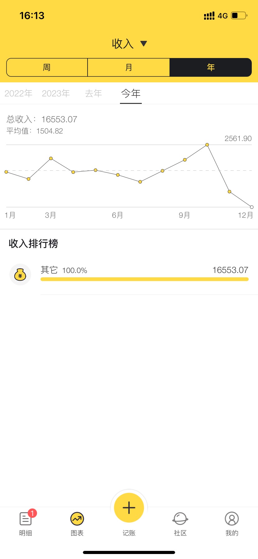 今年羊毛是真的落幕了，连去年一半都没


94 / 作者:星星点灯2022 / 