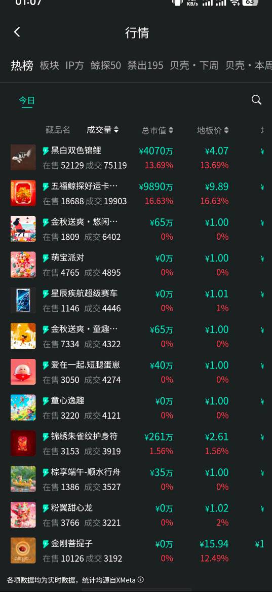 老哥们鲸探这个祈福黑鱼你们搞了吗，差不多10天5个号3*5=15条，xm上交易量榜一，15*4=81 / 作者:八方来财大展宏图 / 