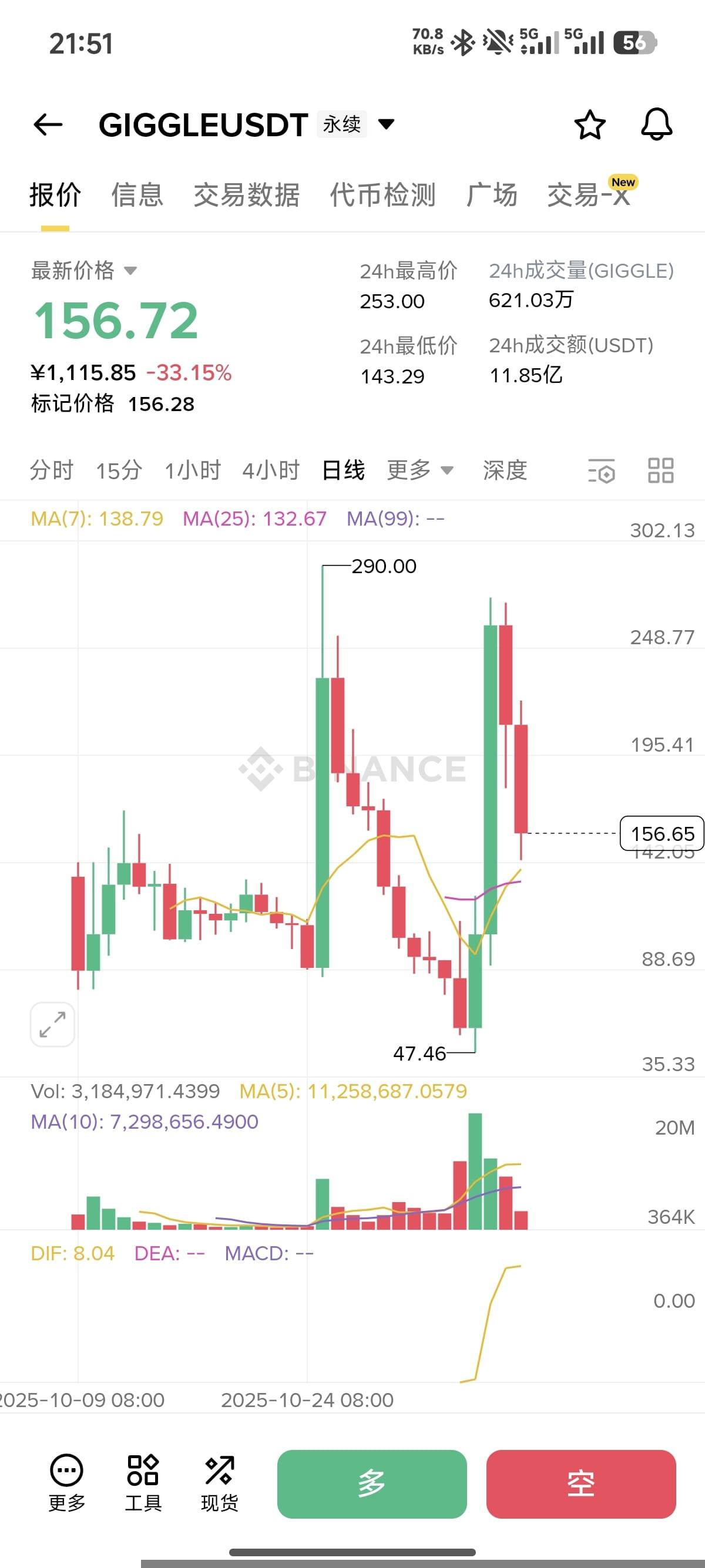 今晚 周五 。要是我继续盈利四千多 给老哥们 发个大包，本金50u 目前 盈利260u
43 / 作者:被狗催放弃了 / 
