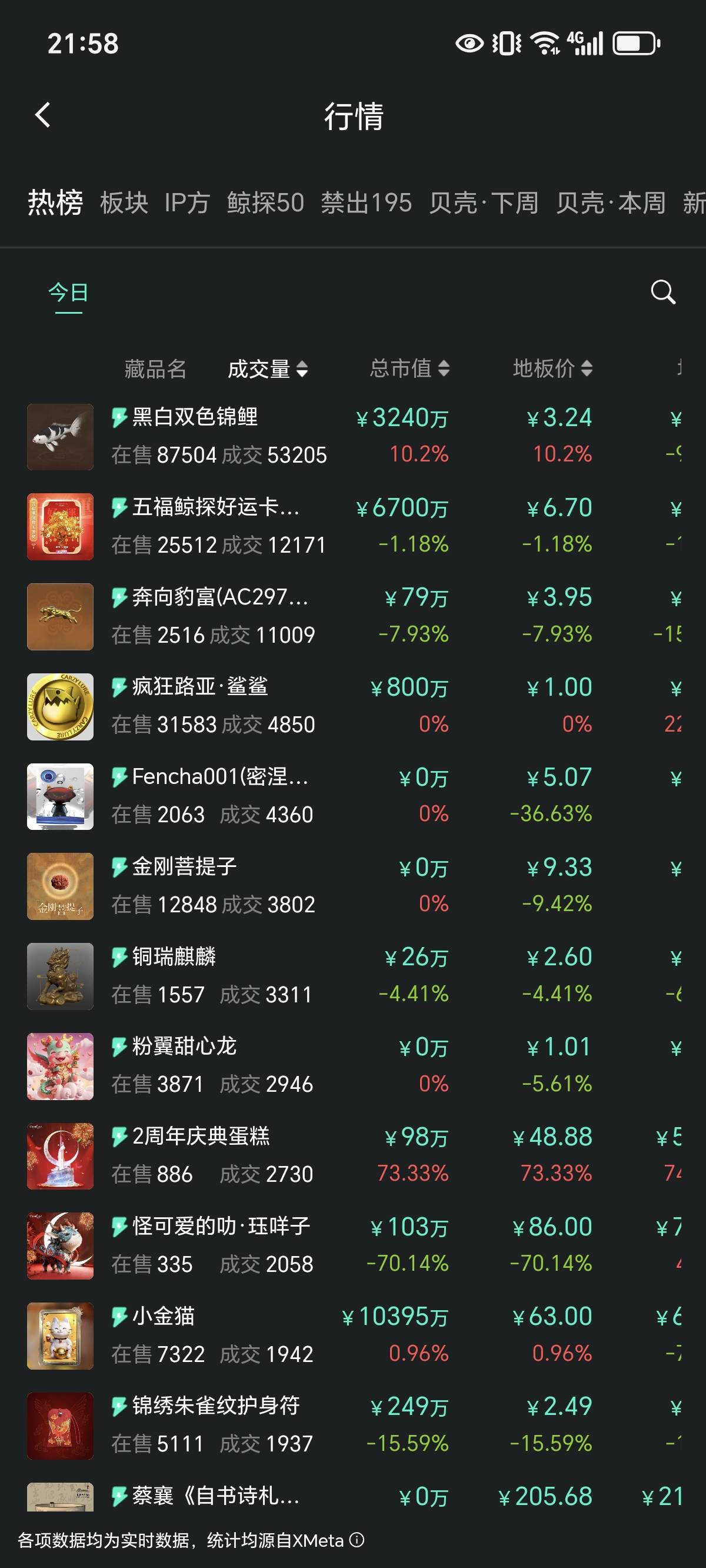 支付宝数字藏品掉价真快，留了30几个想着，增值呢，越跌越多，豹子都4快了


3 / 作者:贵州吴彦祖 / 